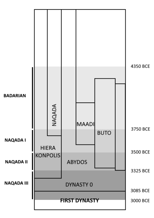 Early Dynastic Period (Egypt)